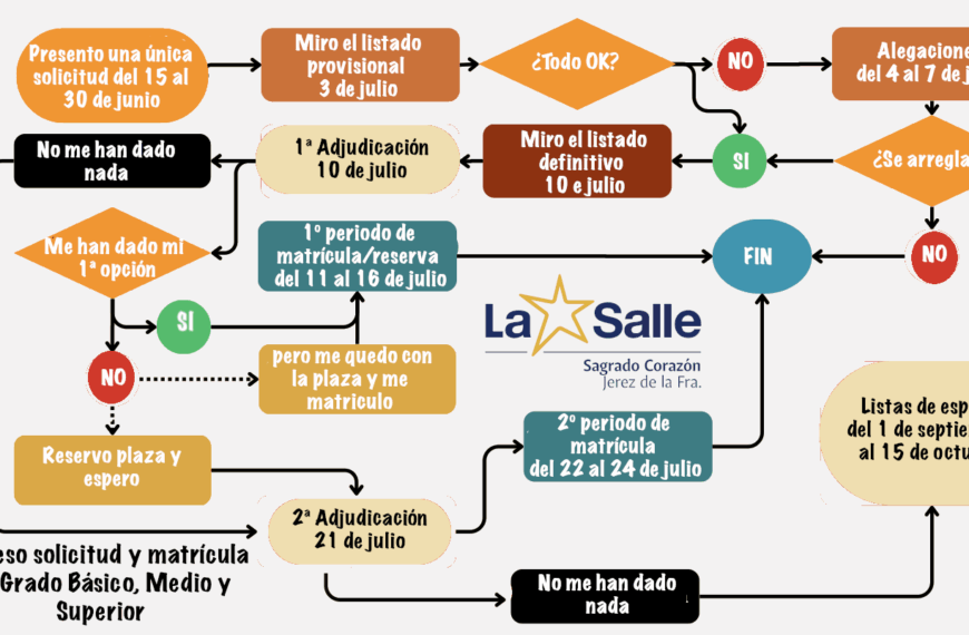 PROCESO SOLICITUD FP